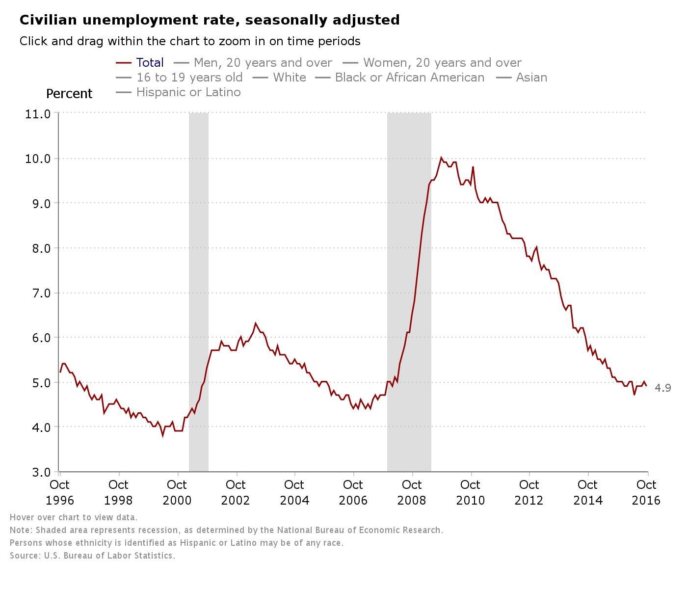 A look at the unemployment rate in October over the last 20 years.