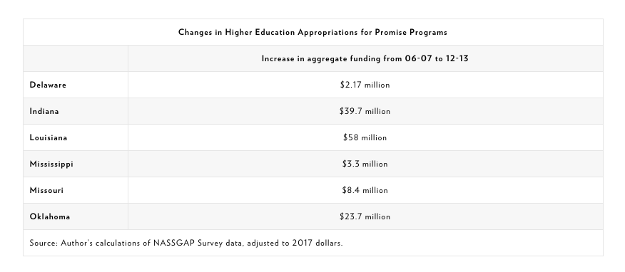 Funding for College Promise programs increased despite falling tax revenues.
