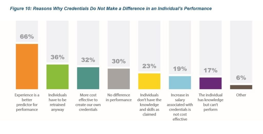 Manufacturers reported why they were less likely to favor manufacturing credentials.