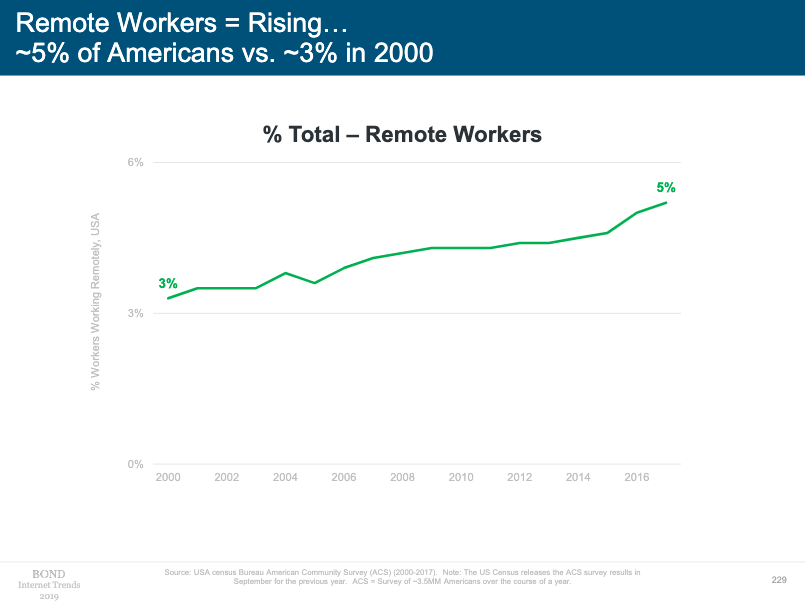 Percentage of workers working remotely chart