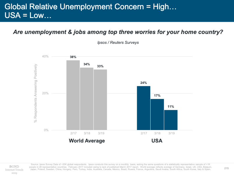 Global relative unemployment concern chart