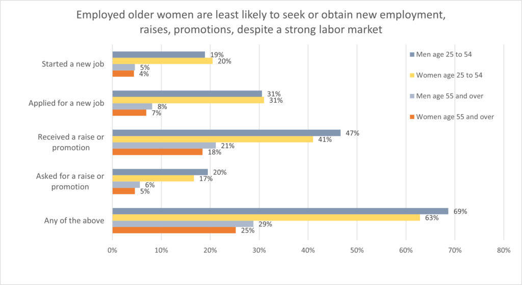 Five Facts on Older Women in the Labor Market - Center for American Progress