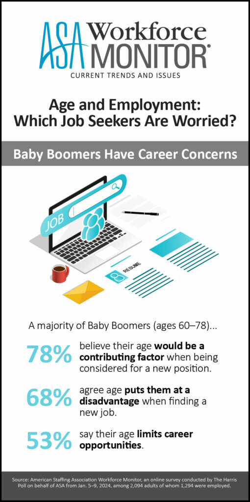 Graphic explaining that 78% of Baby Boomers believe their age would be a contribution factor when being considered for a new position