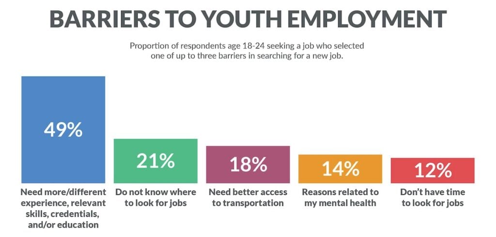 Barriers to youth employment.